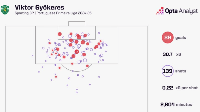 آیا ویکتور گیوکرش آماده جهش به لیگ‌های بزرگ‌تر فوتبال اروپا است؟