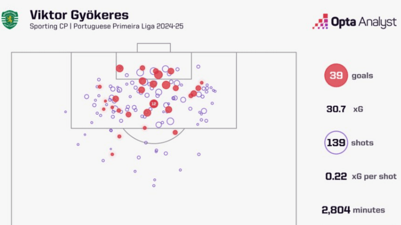 ویکتور جیئوکرس؛ از عصبانیت در برایتون تا ورود به جمع ستارگان اروپا