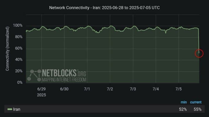 بازگشت اینترنت ایران به حالت عادی پس از اختلال شدید