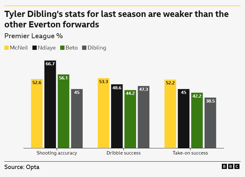 آیا خرید تایلر دیبلینگ توسط اورتون، تصمیم درستی است؟