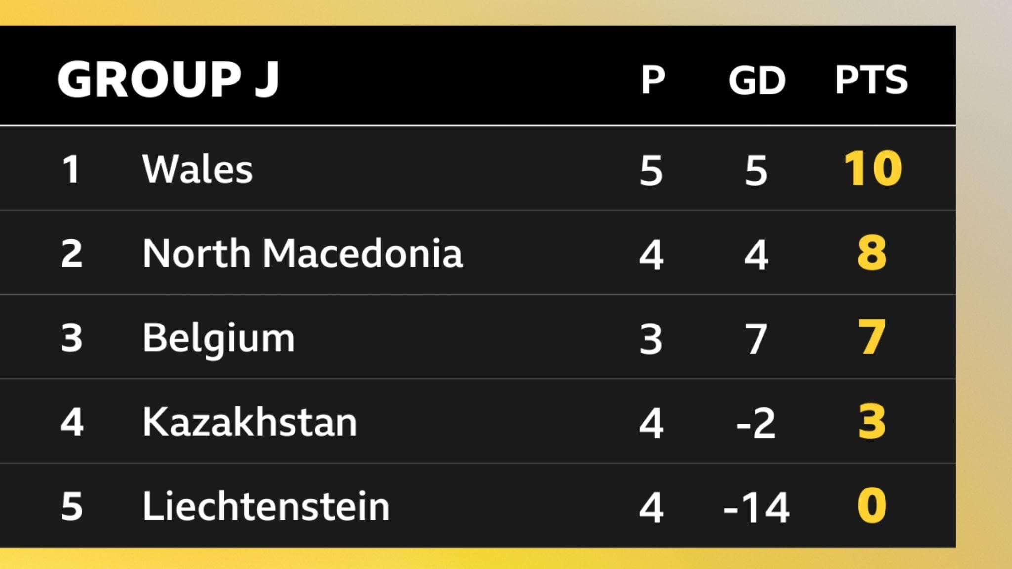 پیروزی قزاقستان چه تاثیری بر رویای حضور ولز در جام جهانی دارد؟