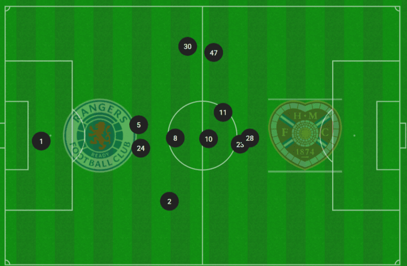 چرا رنجرزِ مارتین نمی‌تواند در لیگ فوتبال پیروز شود؟