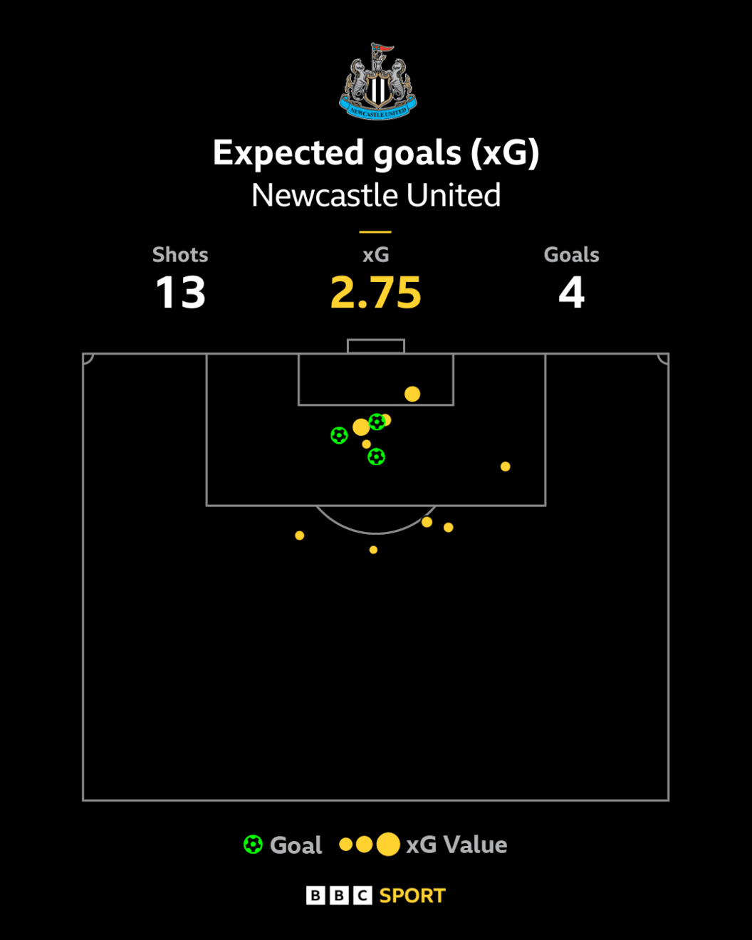 درخشش نیوکاسل و بازگشت به سبک بهینه در لیگ قهرمانان اروپا