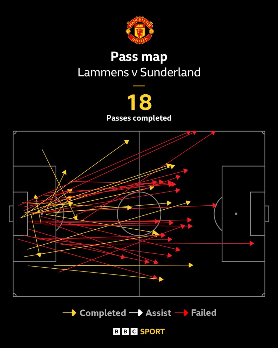 تحلیل اولین بازی سن لامنز برای منچستریونایتد؛ "آیا تو اشمایکل هستی؟"