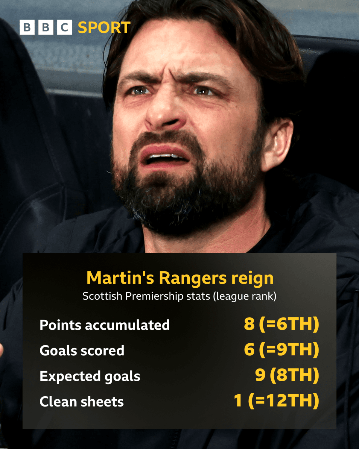 سرمربی جدید رنجرز در چه شرایطی قرار می‌گیرد؟