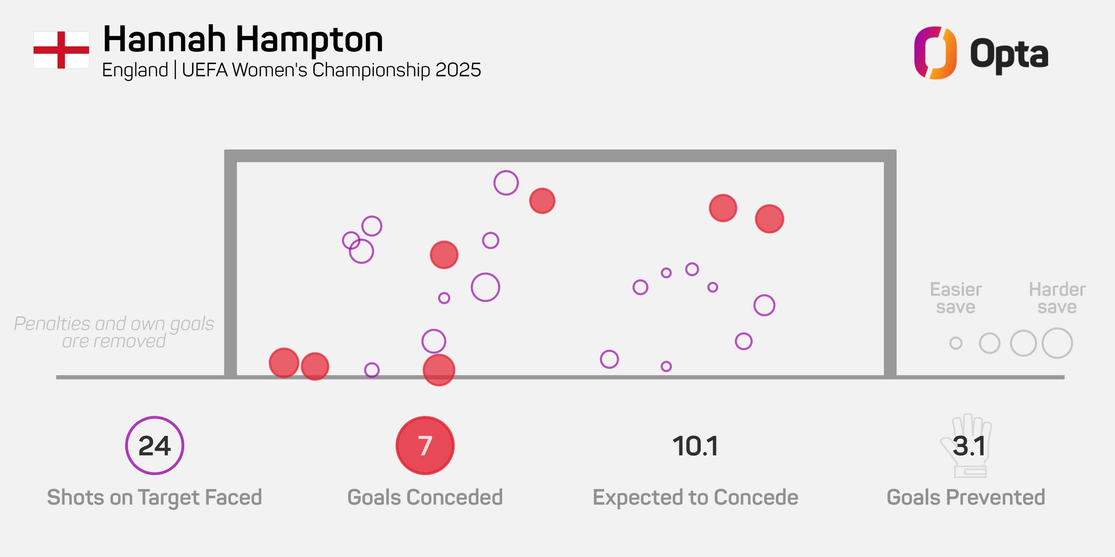 هانا همپتون؛ دروازه‌بان سال فوتبال زنان و ستاره تیم ملی انگلیس